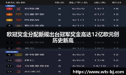 欧冠奖金分配新规出台冠军奖金高达12亿欧元创历史新高